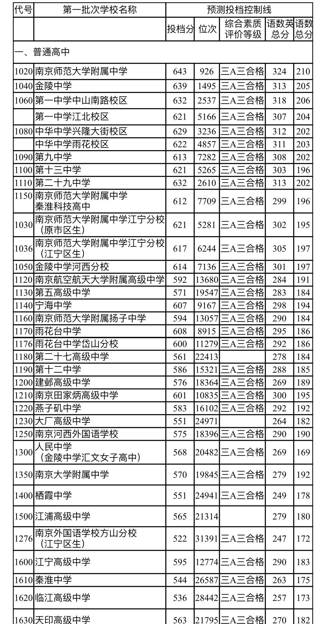 南京各高中校投档线揭晓