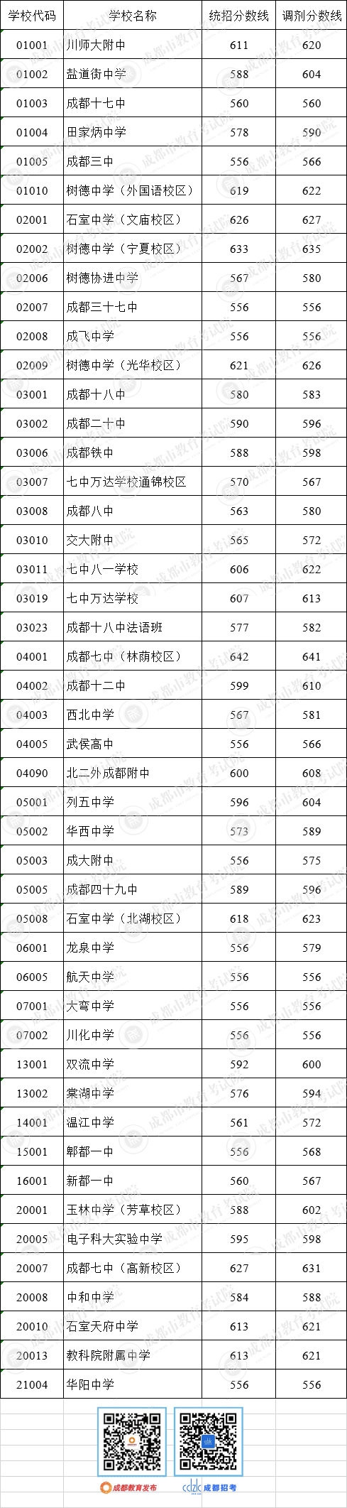 成都中考“5+2”区域第二批录取开始 “四七九”录取分来了