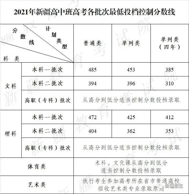 2021年新疆高中班高考各批次最低投档控制分数线确定 录取工作将于7月18日开始