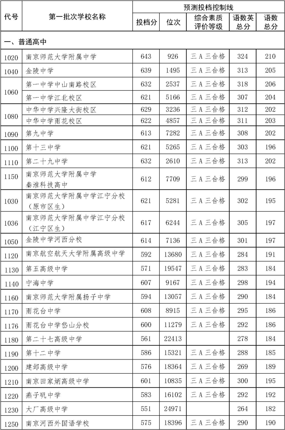 南京市2021年中招录取工作提前批次结束，第一批次录取工作将于12日开始