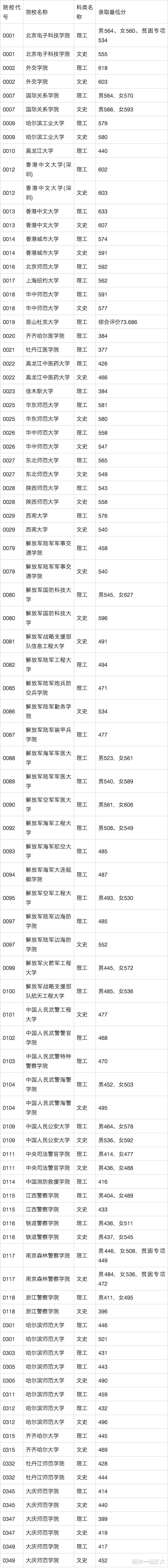 重磅! 北大652、哈工大580, 2021黑龙江, 高考提前批分数线公布!