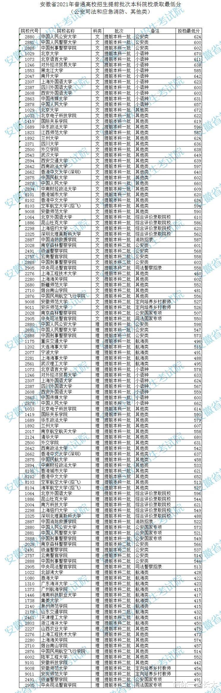 快讯, 安徽! 2021年提前批投档线出炉, 理科清华680, 人大662分!