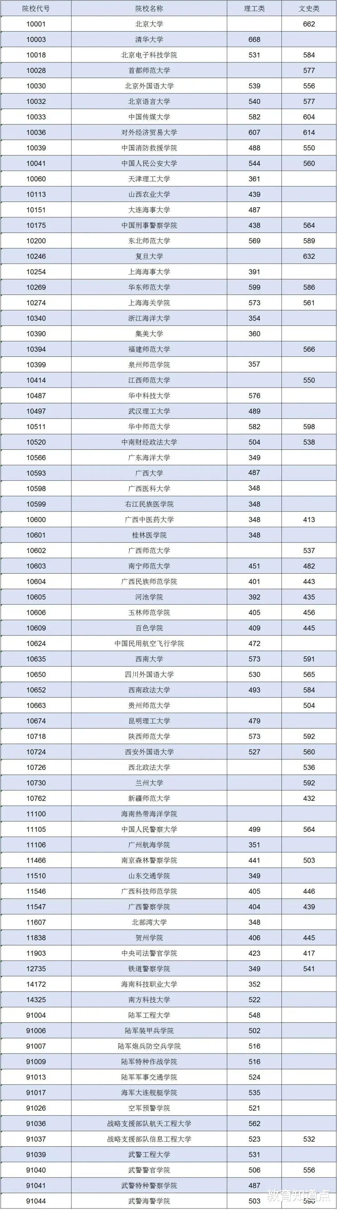 21广西提前批录分线: 武理工仅需489, 广西医科大348, 断档高校多