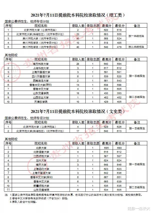 最新消息, 北大680, 南开646! 贵州2021提前批本科院校录取线公布