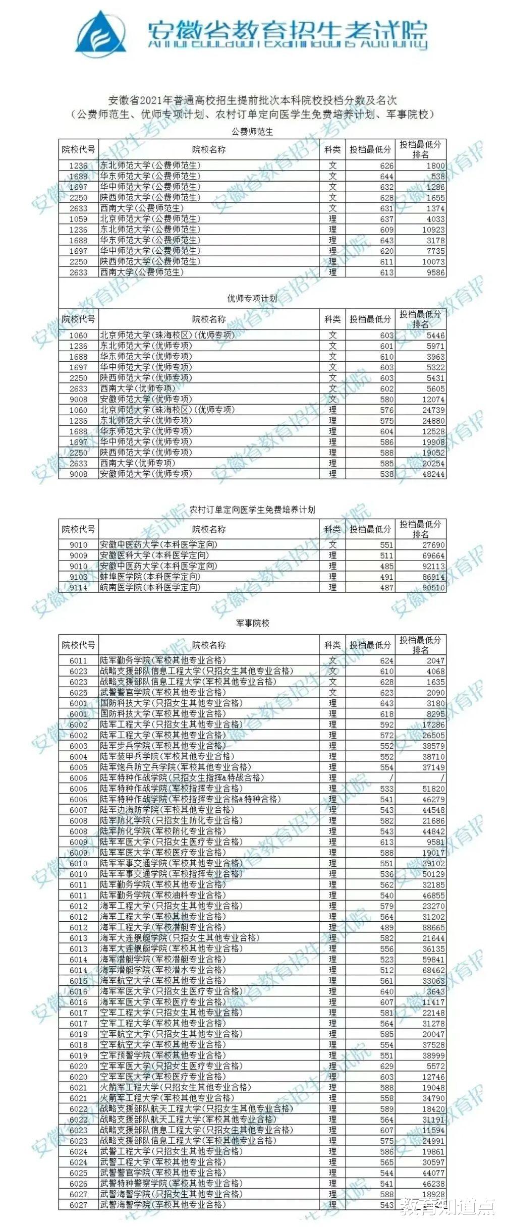 安徽21提前批次录分线, 师范类大热, 录分高达644, 军校类高达643