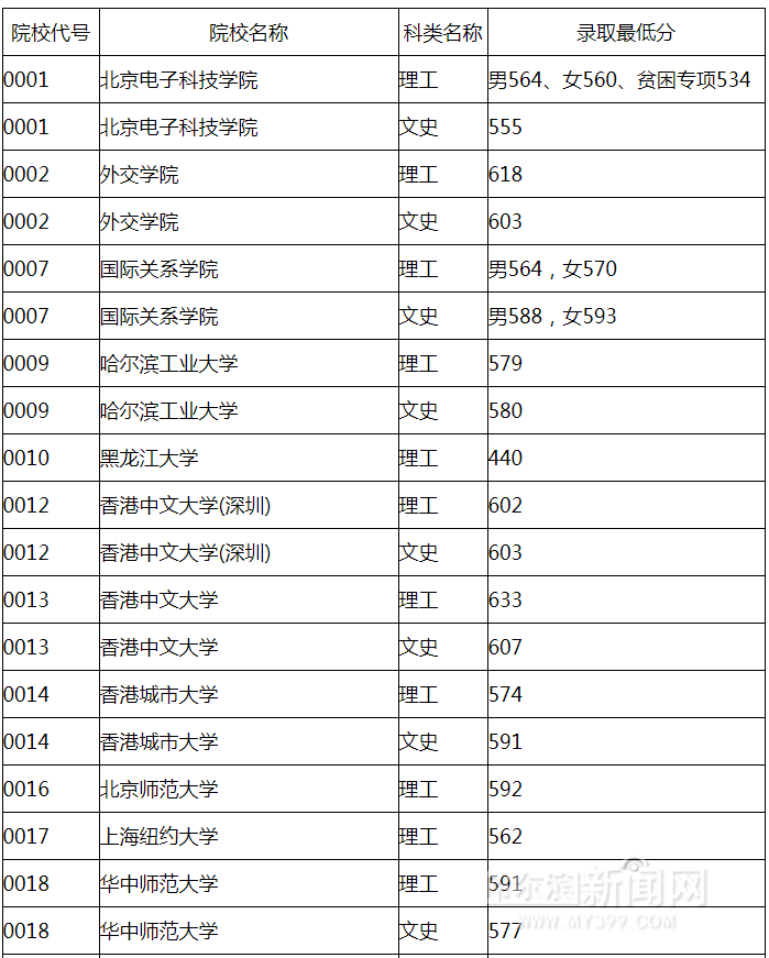 黑龙江省本科提前批院校录取最低分数线发布｜艺术类本科全省统考专业课省控线已划定