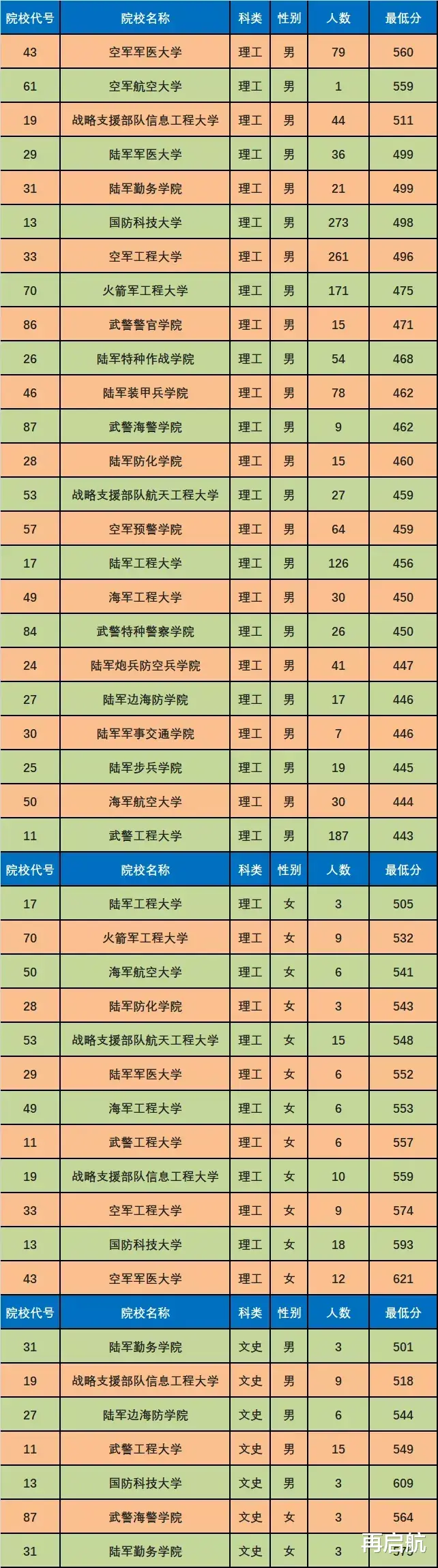 快讯! 陕西省, 2021军校、警校最低分数线汇总! 家长们速来看看!