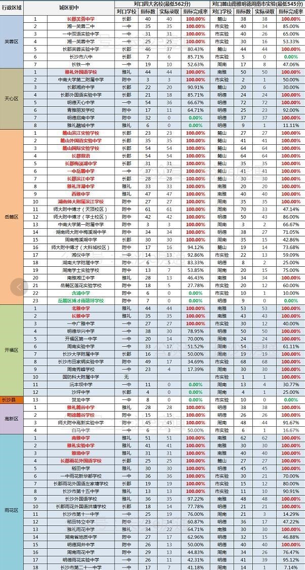 2021长沙指标生预录名单公布! 20所初中名额录满, 谁是最大赢家?