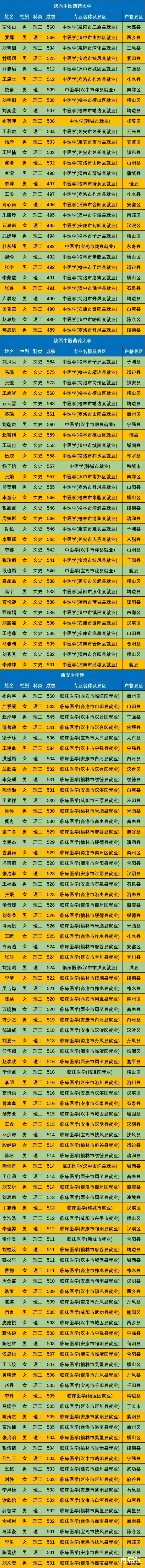 重磅, 速看! 陕西省, 2021年免费医学定向生, 录取名单最新汇总!
