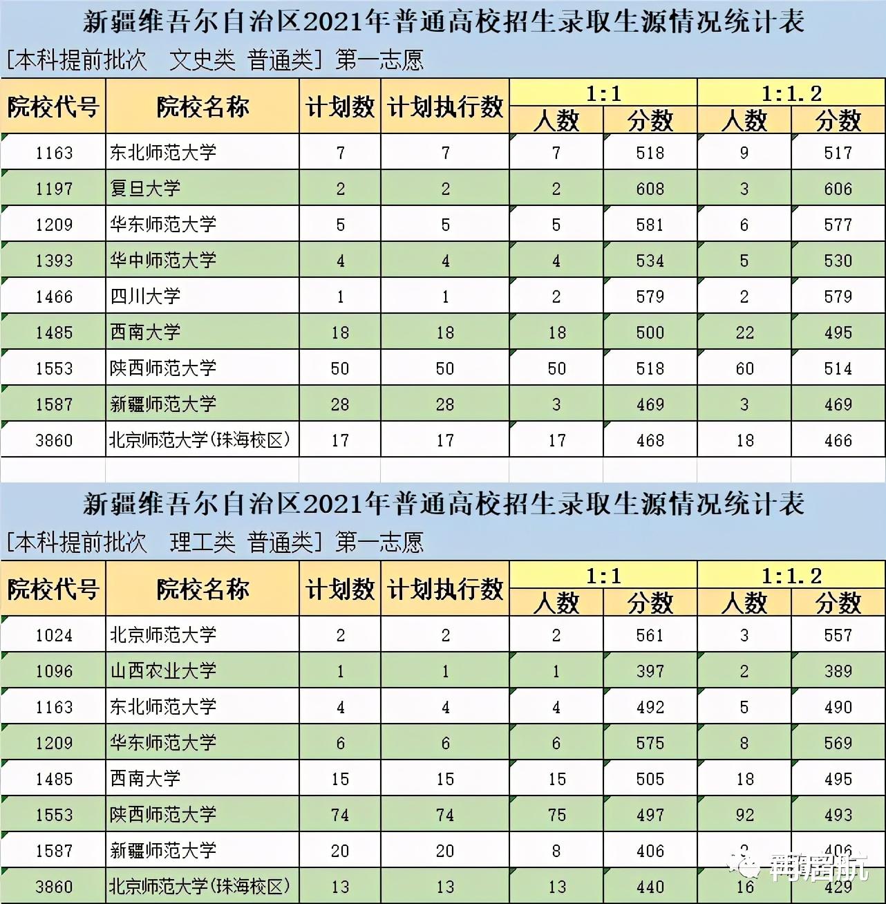 速看! 2021年, 各高校在新疆, 提前批录取分数、人数、比例等公布