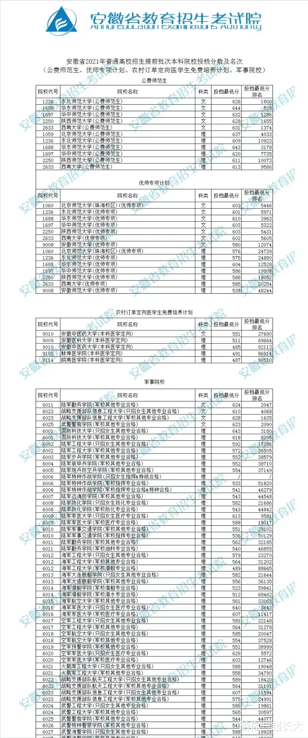 安徽, 师范生成为最大的热门! 速来看看, 2021高考提前批分数线!