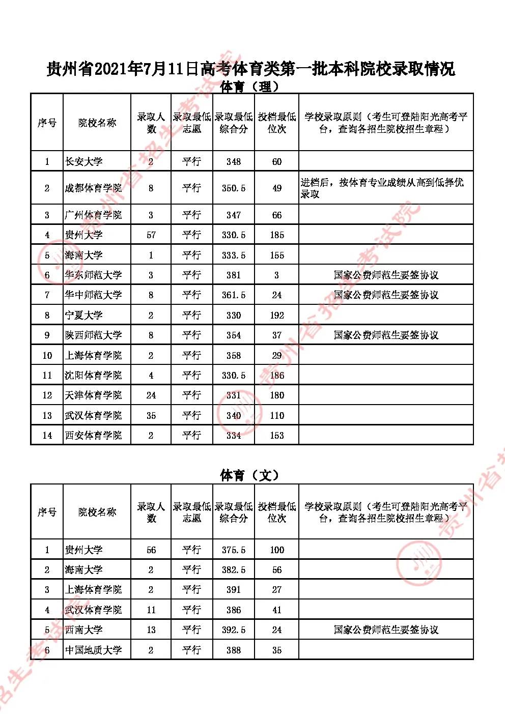 7月11日高考体育类、艺术类录取情况