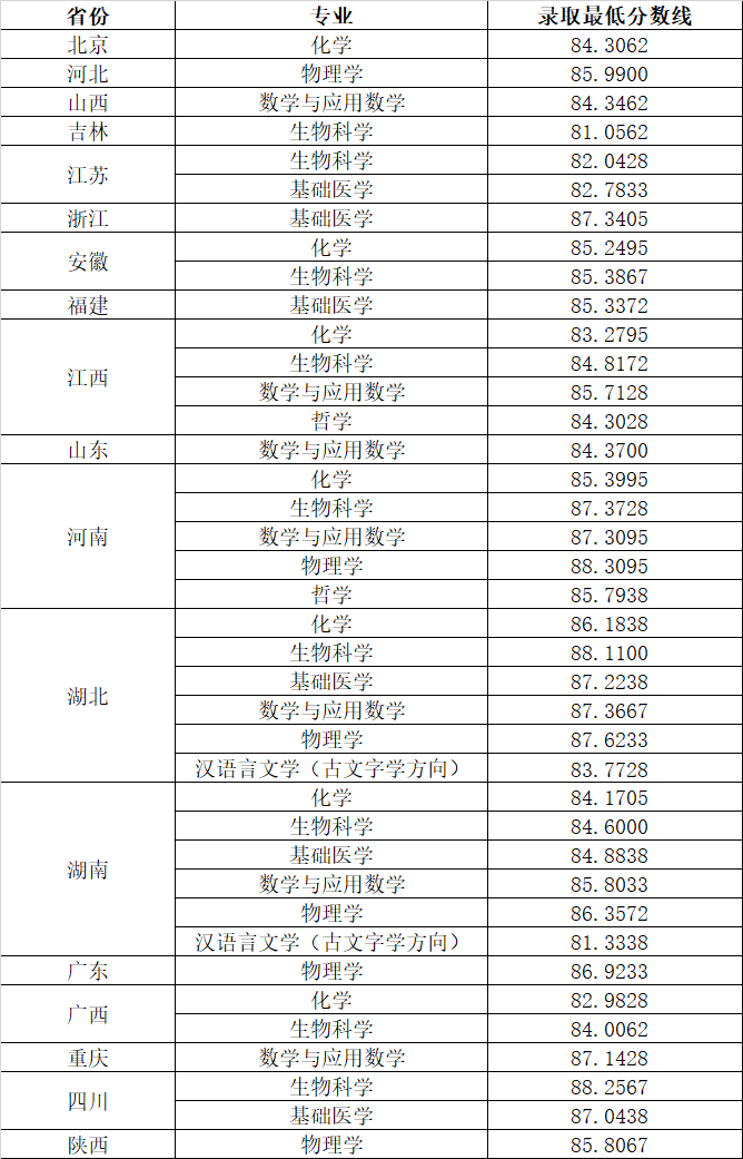 最新！华科、湖大、江汉大学2021年部分录取分数线公布！