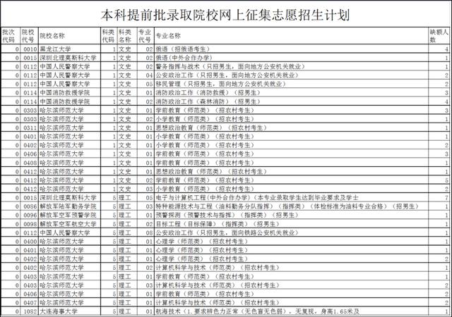 赶快重新登录! 部分考生录取结果有误! 本科提前批征集志愿延时