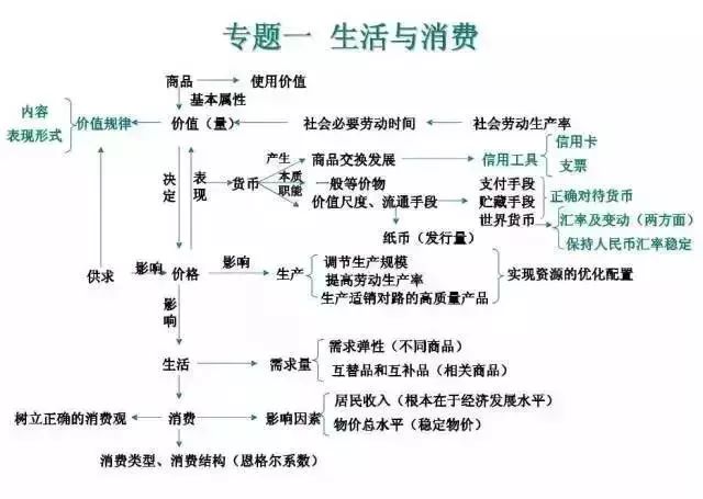 2022高三一轮复习: 高考文综思维导图超全汇总