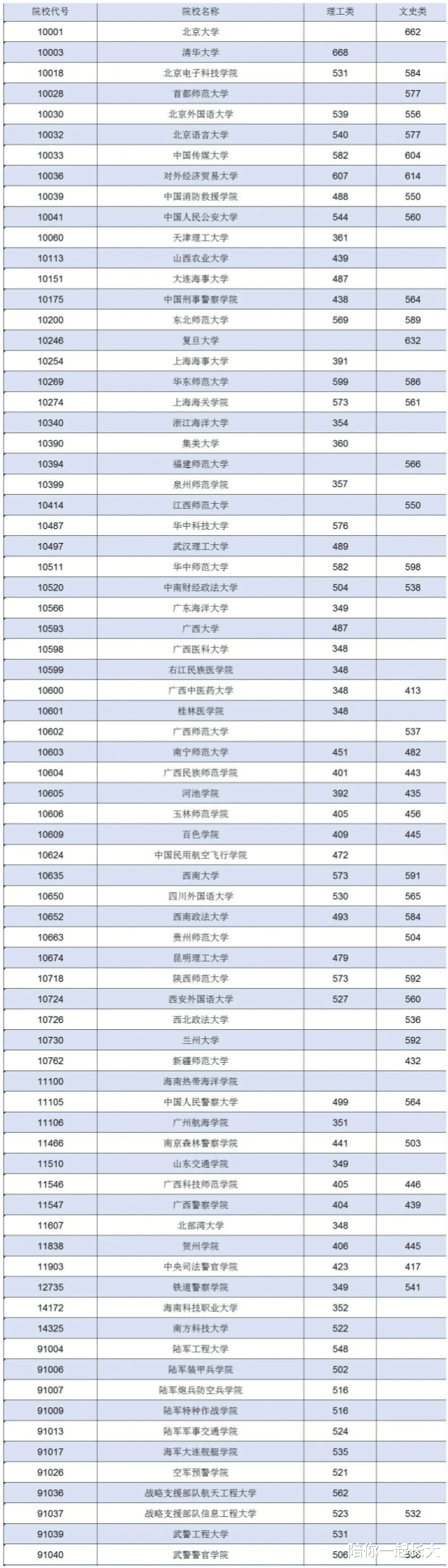 北大662分, 清华668分! 广西2021提前批投档线最新汇总, 速来看!