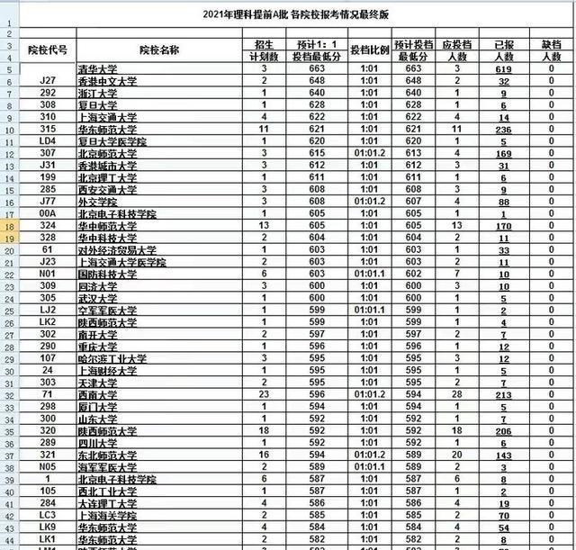 2021内蒙古提前批录取分出炉, 考生160分报考警校, 418分捡漏211