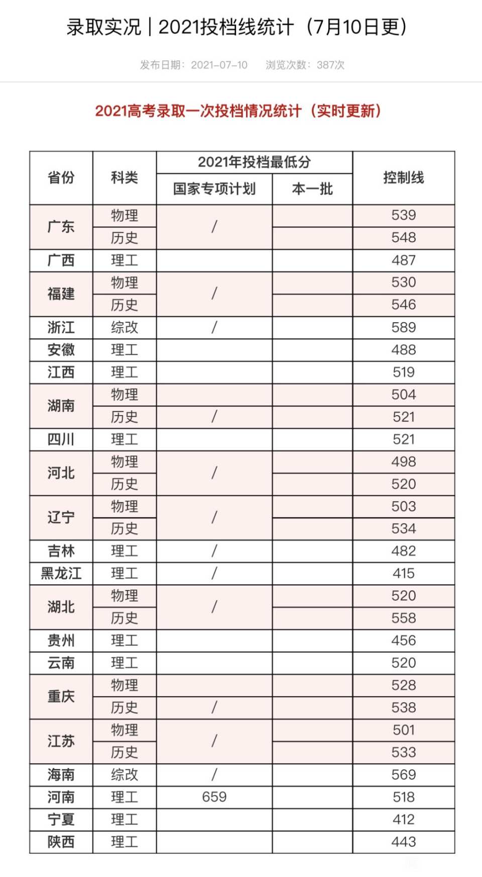 哈工深河南国家专项分数公布