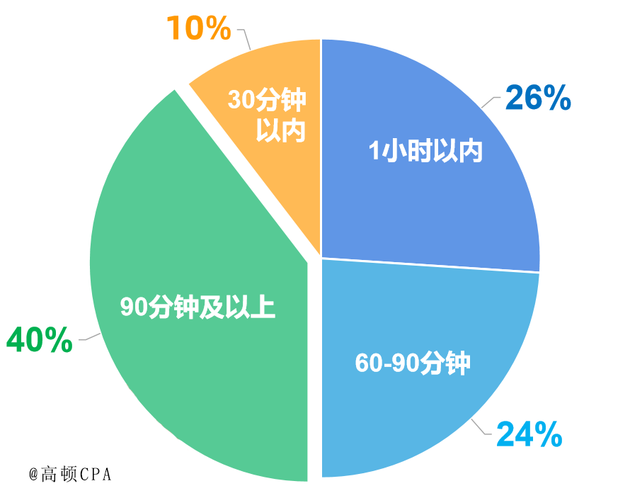 中注协曝光CPA考场分配原则! 今年可能是最远一年?