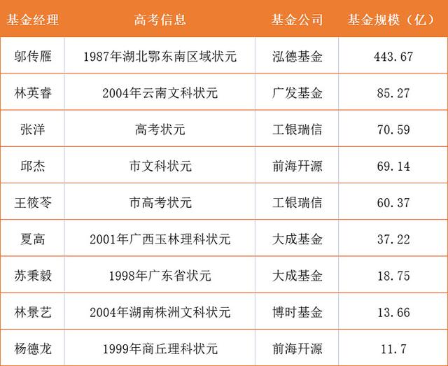 高考放榜季, 基金经理坦言另类焦虑: 担心孩子不如自己