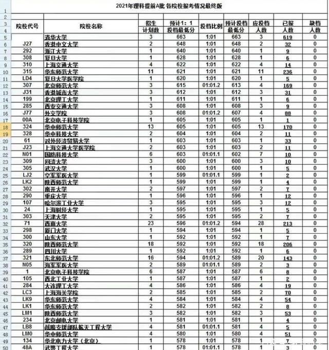 2021年高考录取, 2所985和1所211高校爆冷, 投档线仅为527和418分