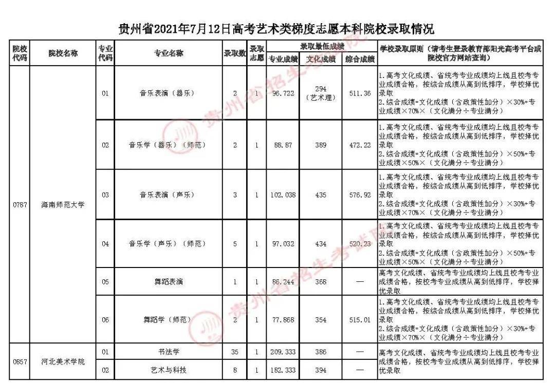 7月12日高考艺术类录取情况