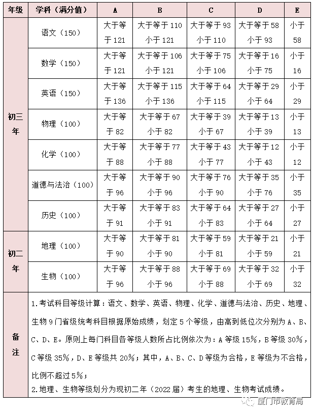 快讯！厦门中考成绩和九科等级公布！