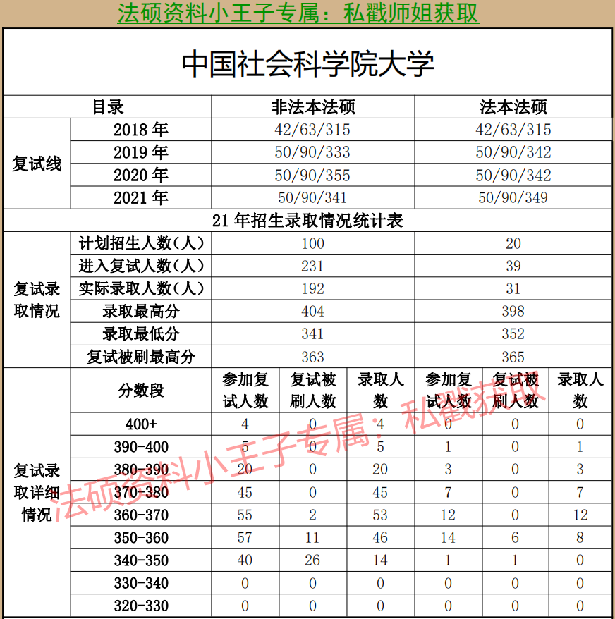 2021中国社会科学院大学法硕复试录取情况 2021中国社会科学院大学法硕复试线 2020中国社会科学院大学法硕