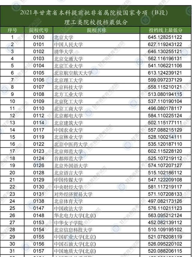 2021甘肃提前批投档分数线: 549“捡漏”东北大学, 487分圆梦211