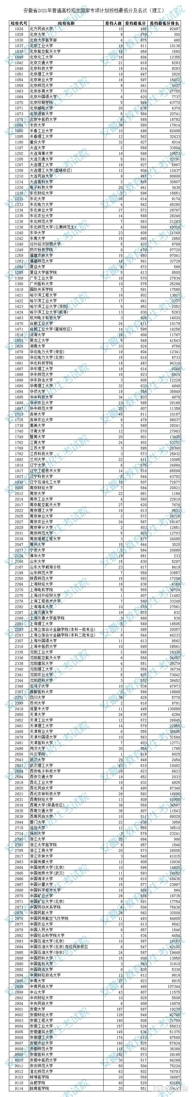 重磅! 安徽省2021年高校国家专项计划投档最低分出炉, 清华最高!