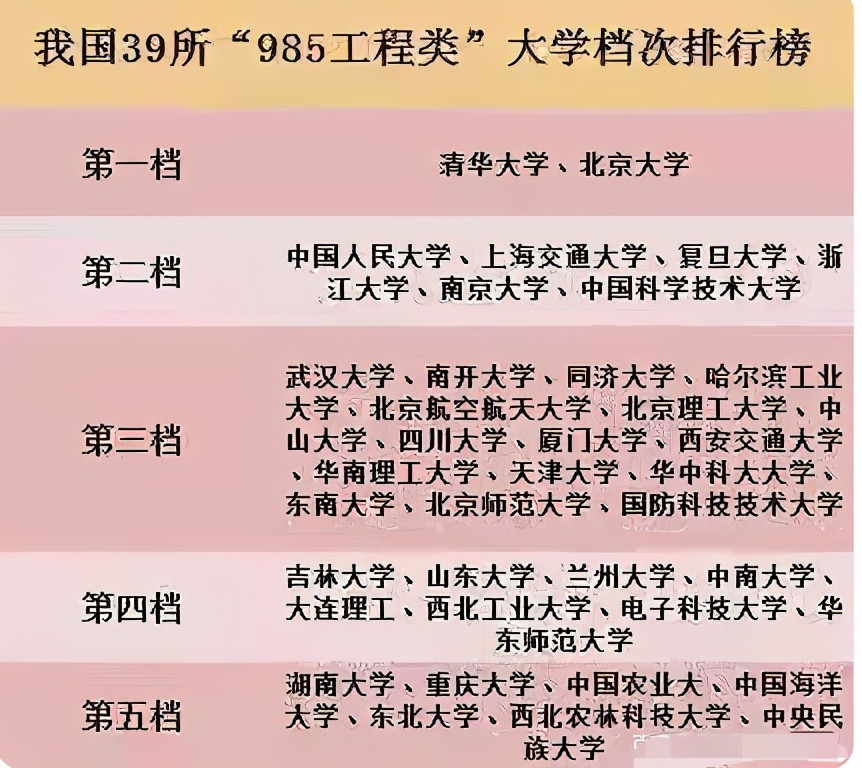 985大学档次排行出炉! 第一档实至名归, 末流985综合实力引争议