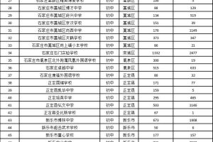 河北石家庄:民办初中报名第一天 26所学校已超计划数