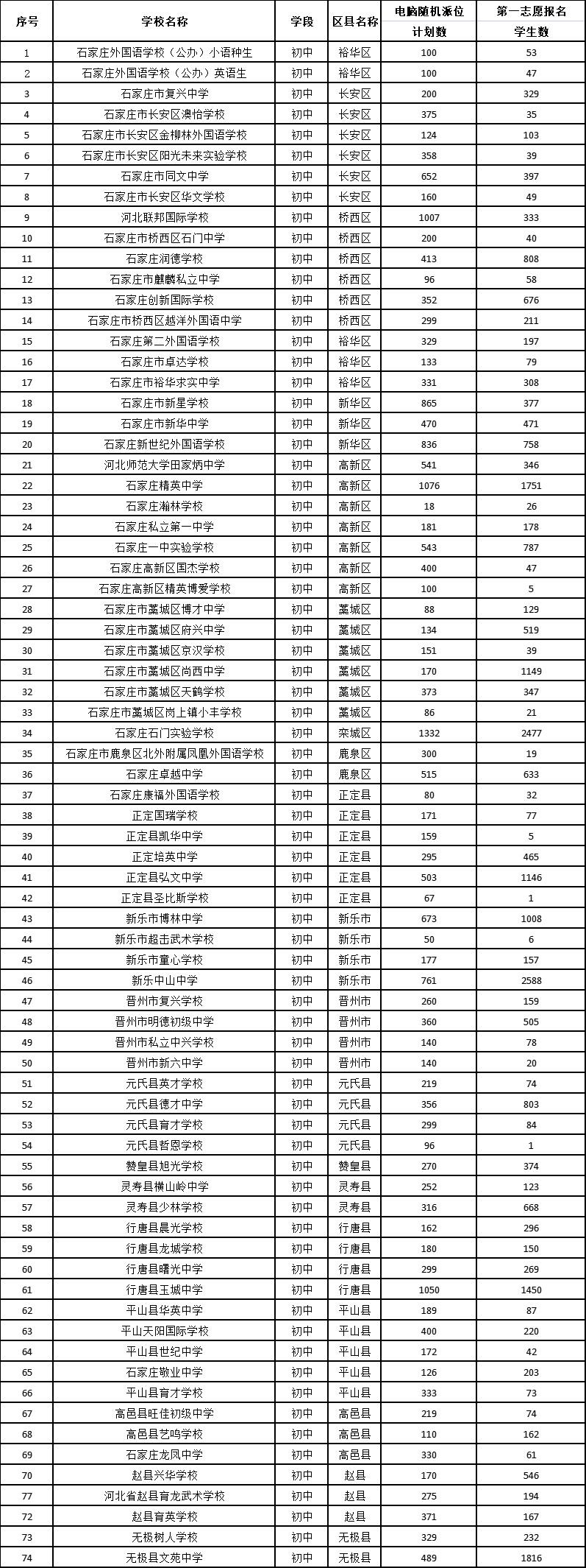 河北石家庄:民办初中报名第一天 26所学校已超计划数