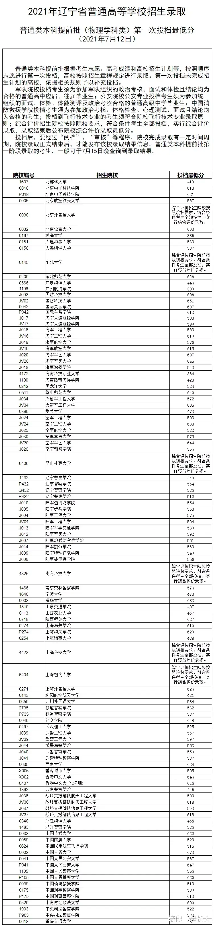 重磅! 336分捡漏辽宁警院, 爆冷! 辽宁, 2021提前批最低分公布!