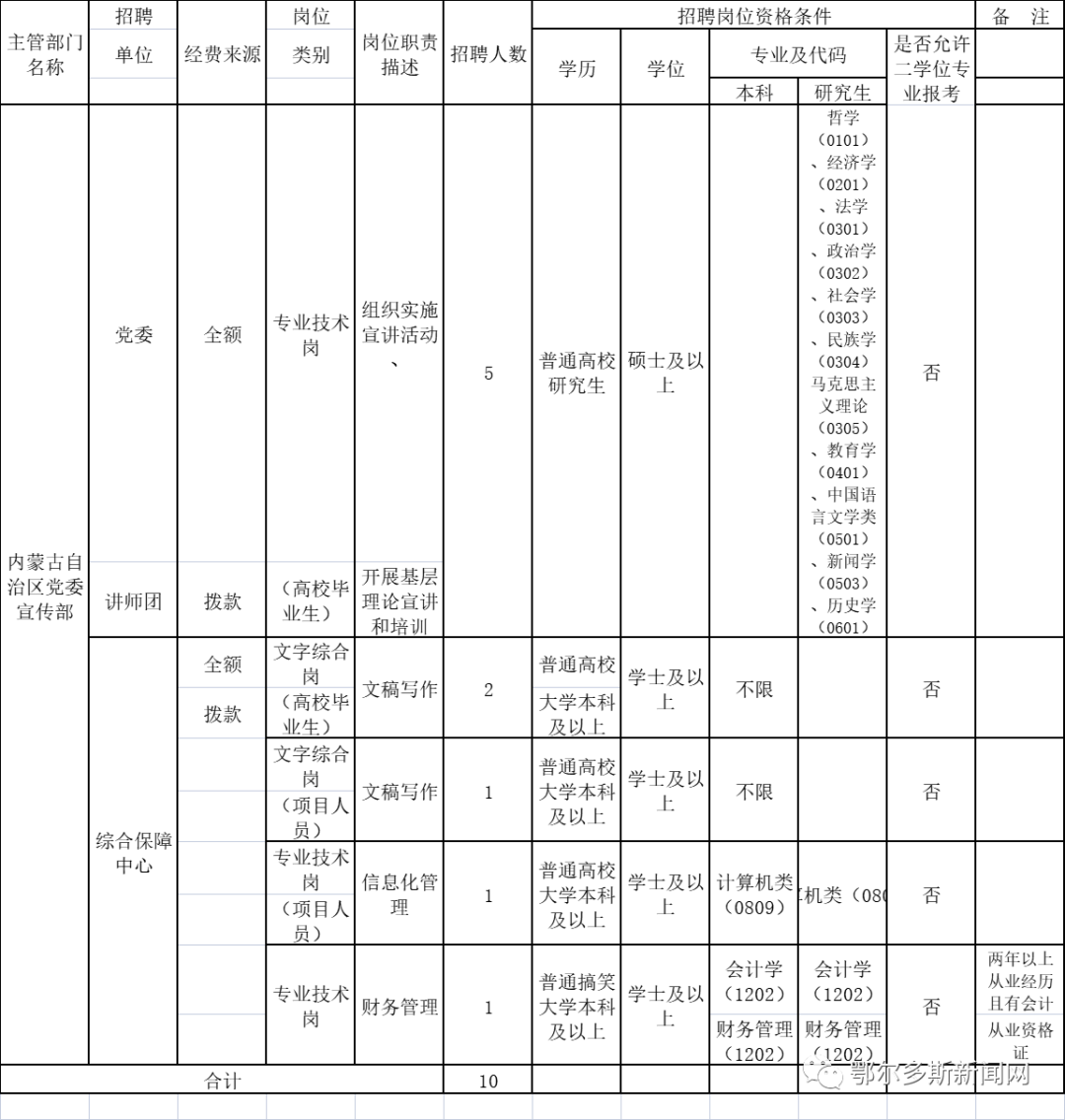 内蒙古党委宣传部招10名、选调10名工作人员！