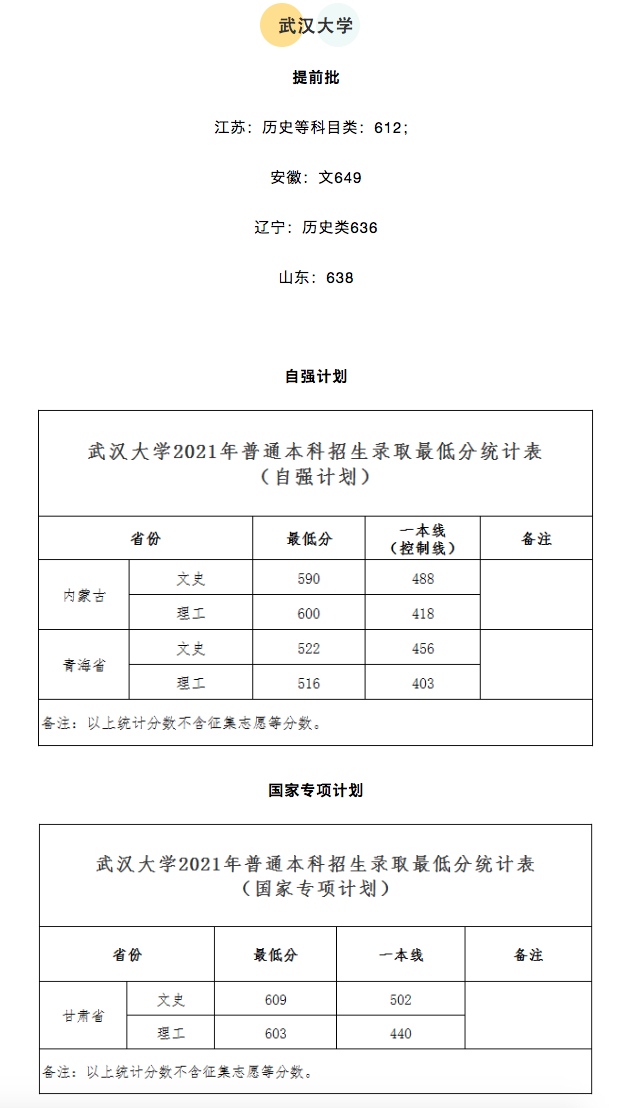 截至7.13日! 北大、复旦、南大、南开、浙大、武大等2021提前批分数线