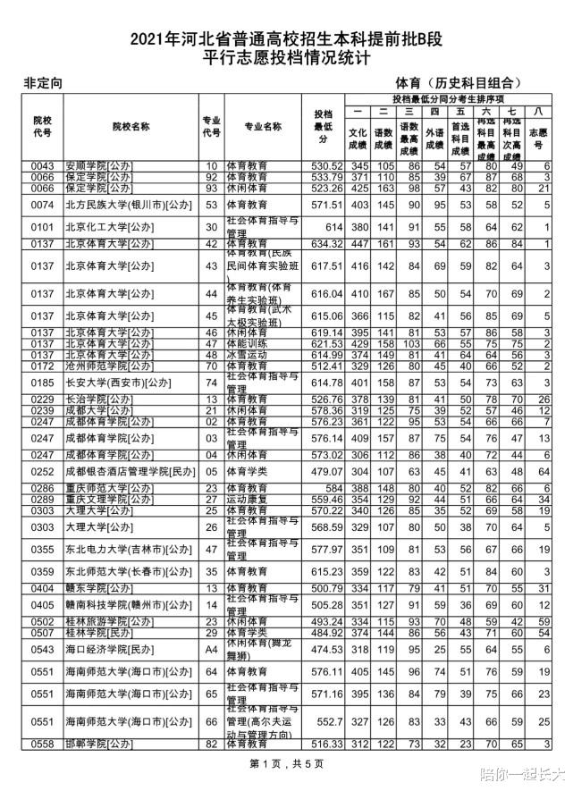 河北, 快讯! 2021年提前批B段物理、历史组, 投档线, 最新汇总!