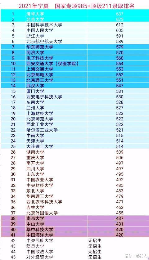 南大437, 比清华低200;中山431, 华科420! 2021宁夏国家专项爆冷