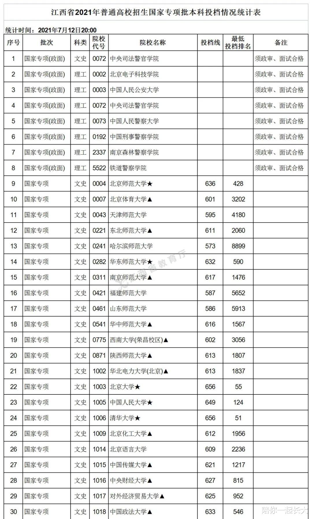 重磅! 文科45所、理科65所超600分! 江西2021国家专项分数线公布