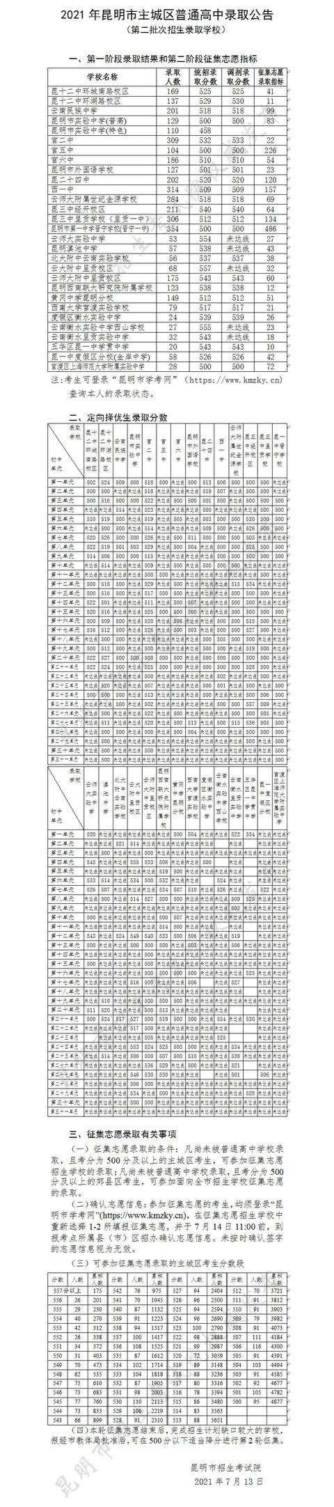 刚刚! 2021昆明中考第二批次录取线揭晓