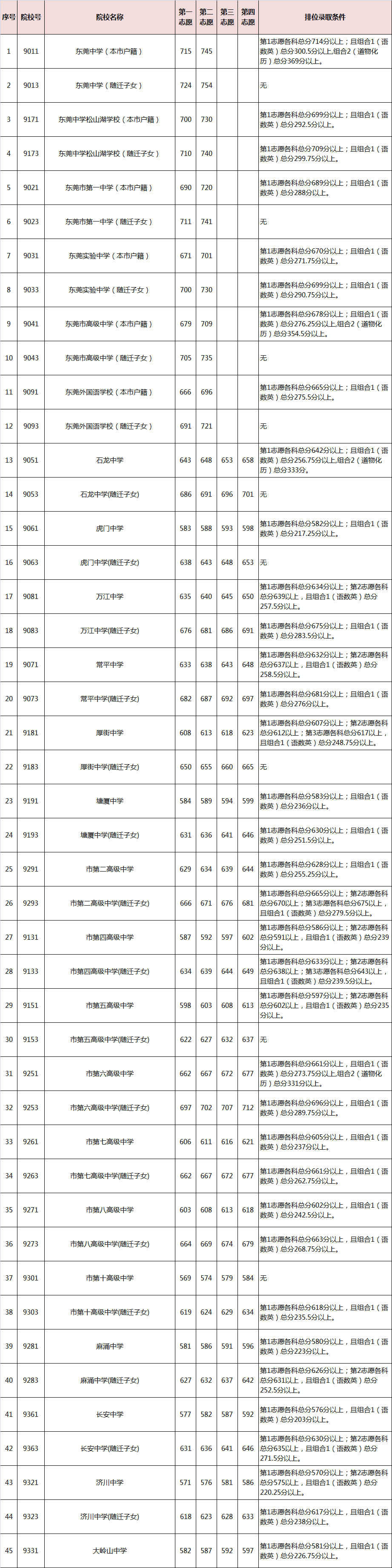 东莞中考录取线出炉！各学校分数线排名！哪些最高哪些垫底？