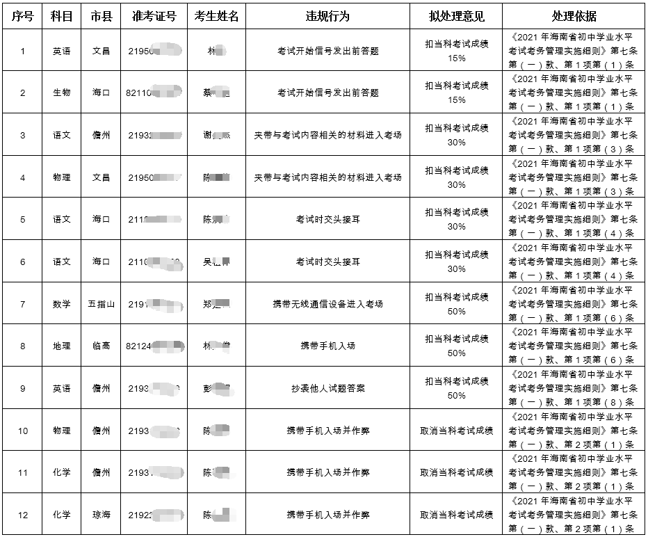 海南最新通报！ 11名考生违规！2人拟被取消成绩！