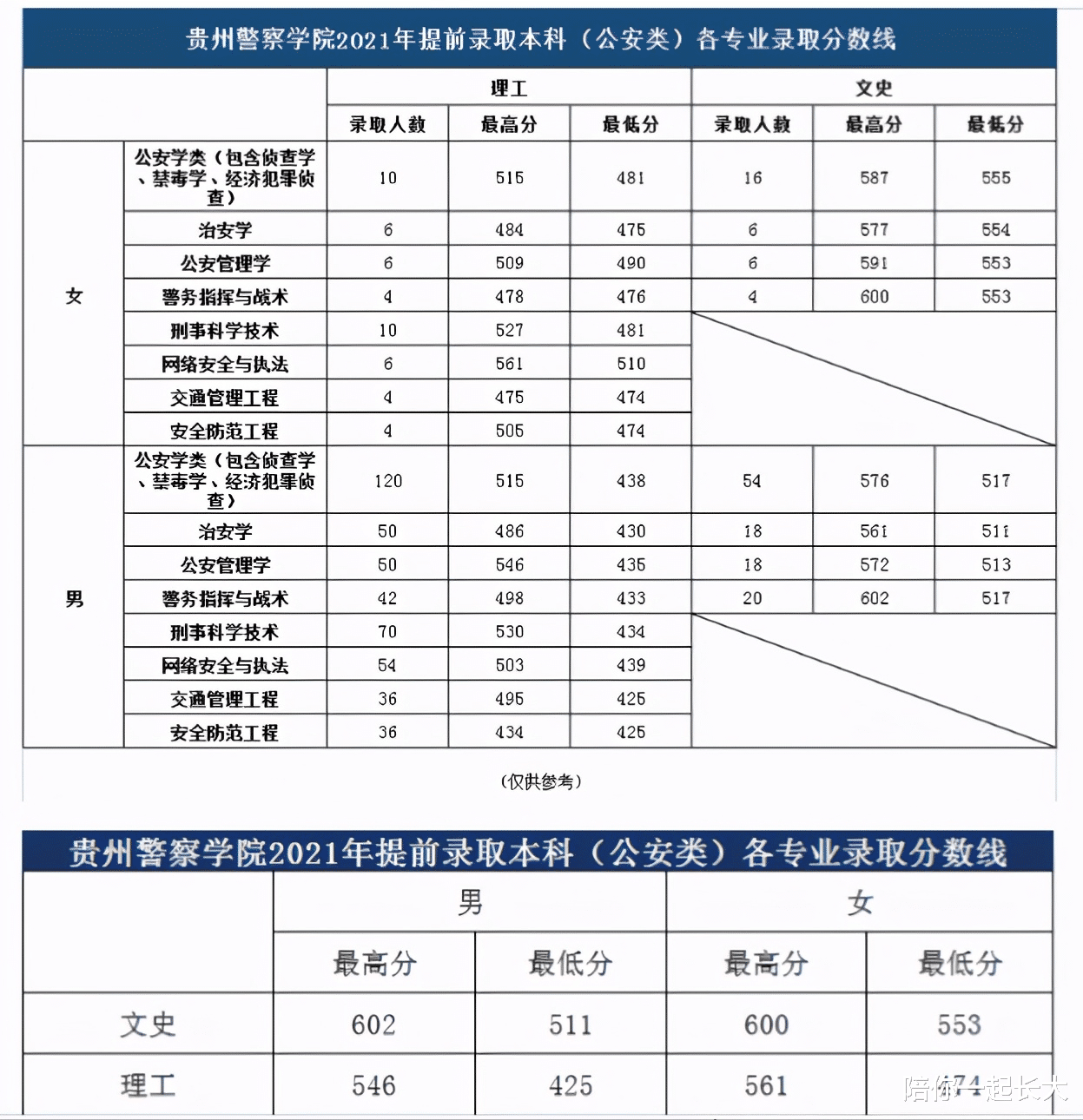 重磅! 贵州警察学院录取线正式发布! 文理最高分依次为602, 561分