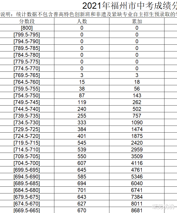 2021年中考分数段新鲜出炉! 比市质检分数还高