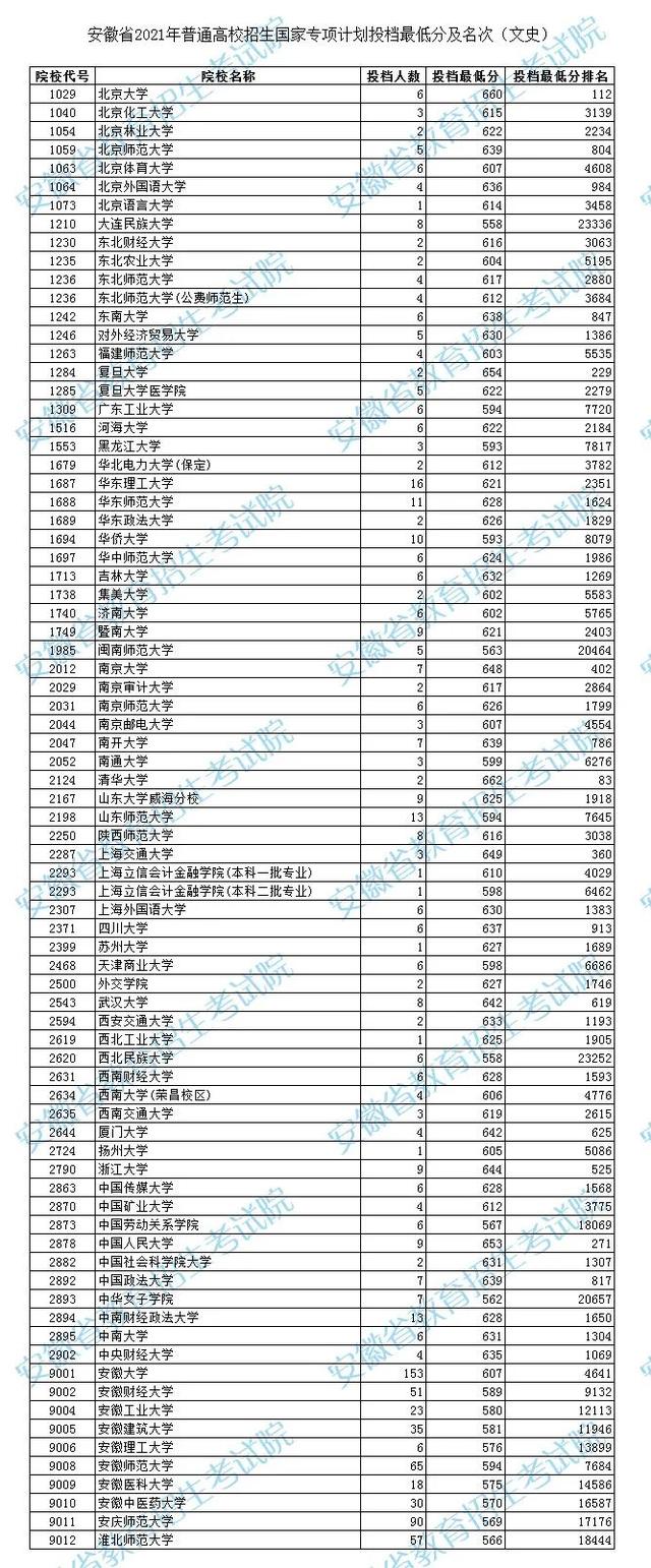 最新! 高招国家专项计划投档最低分及名次公布