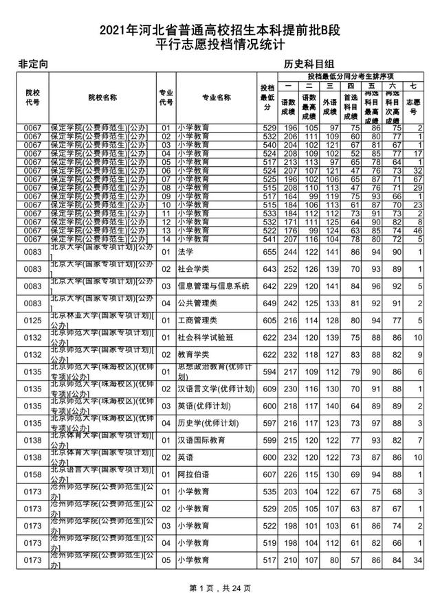 清华643分、北大642分! 河北本科提前批B段投档线公布