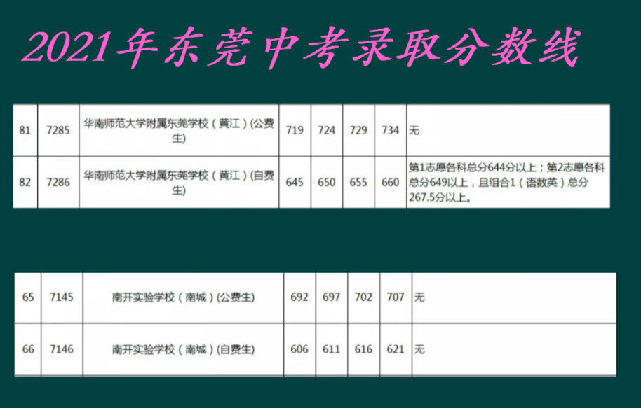 2021年东莞中考录取分数线: 华附一鸣惊人, 南开低于预期