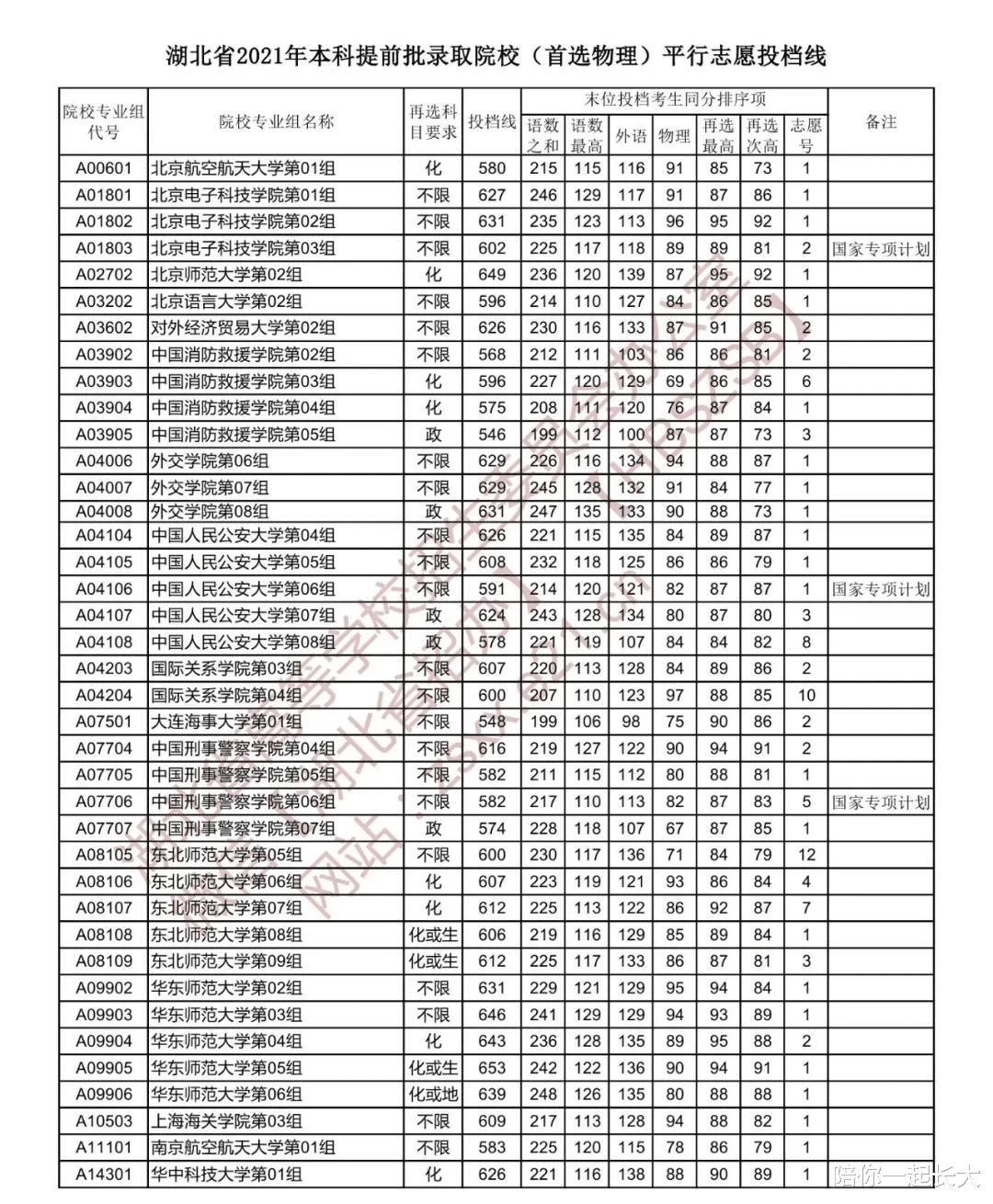 北航580爆冷, 北师649, 北大664! 湖北2021提前批投档线, 出炉