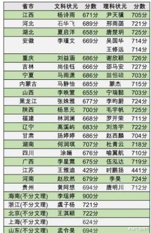 46名高考状元背后的共性: 学霸养成, 小学阶段开始就在“拼父母”