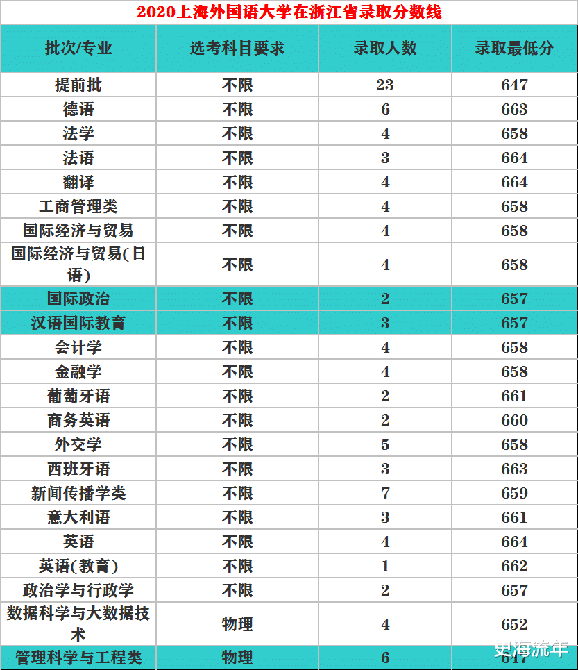 最低514分录取! 这所高水平大学2020、2021年提前批招生计划和录取分数线公布